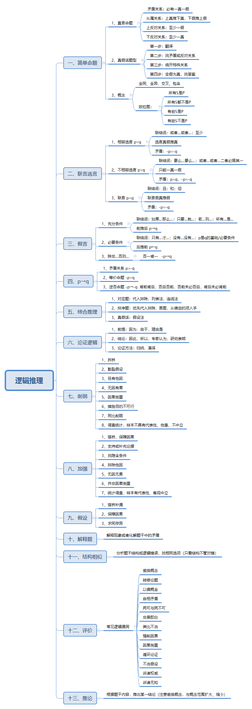 管理(lǐ)類聯考（數學(xué)+邏輯+寫作(zuò)）知識點梳理(lǐ)及解題技(jì )巧